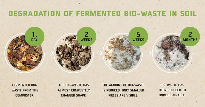 Degradation of fermented bio-waste in soil