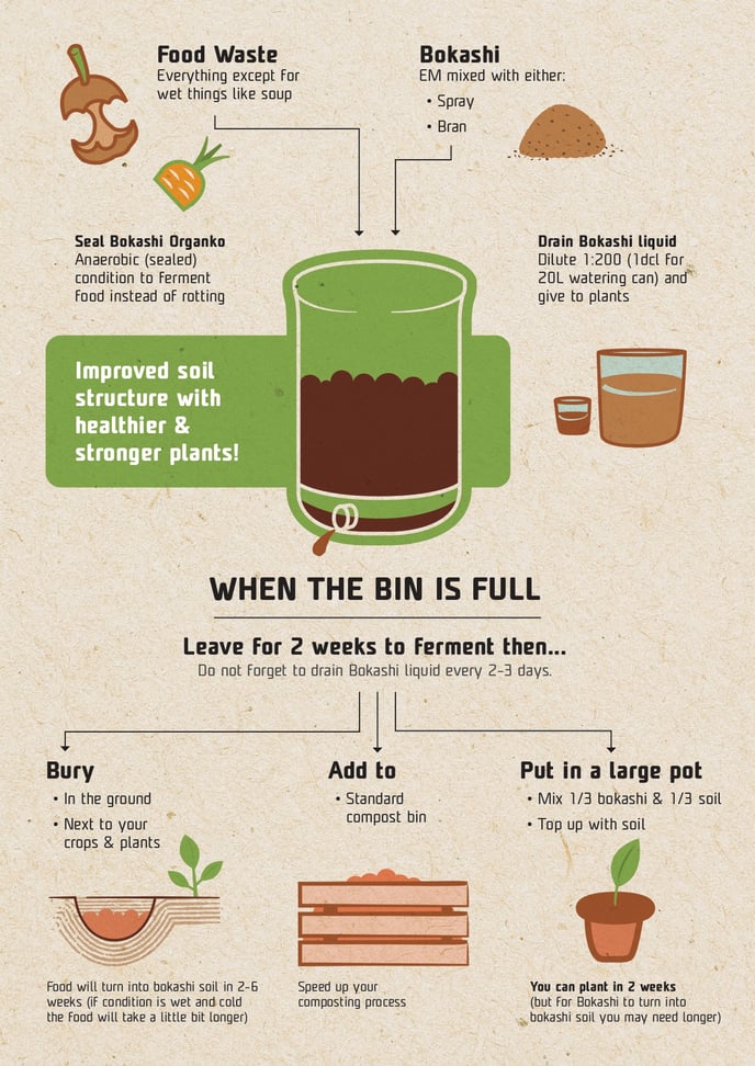 How does Bokashi composting work